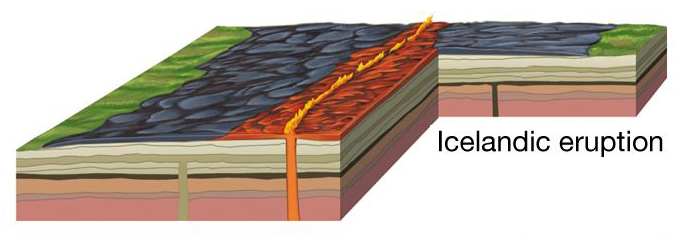 Vulkaanuitbarsting van het IJslandse eruptie type. IJslandse erupties zijn minder explosief dan andere eruptietypen. Kenmerkend zijn rustige, langdurige lavastromen van laagviskeus basaltisch magma via lange spleten. Deze erupties vormen brede lavavelden en plateaus, waardoor het landschap rondom vulkanische gebieden op IJsland regelmatig verandert.