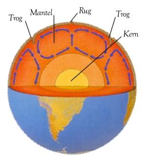 Convectiestroming: convectiestromen in de mantel verplaatsen tektonische platen als een lopende band.