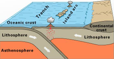 Illustratie van een convergente plaatgrens. Waarbij een oceanische plaat botst tegen een andere oceanische plaat. Dit resulteert in subductie van de oudere, dichtere oceanische plaat en de vorming van een vulkanische eilandenboog. Ook vormt zich een diepzeetrog op de convergente plaatgrens tussen beide platen.