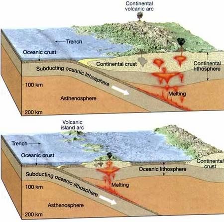 Schematische weergave van convergente plaatgrenzen. De bovenste illustratie toont convergentie tussen een oceanische plaat en een continentale plaat. De oceanische plaat duikt onder de continentale plaat, waarop vervolgens vulkanen ontstaan. De onderste illustratie toont convergentie en subductie tussen twee oceanische platen. Hier ontstaan vulkanische eilanden.