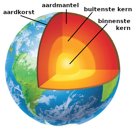 Deze illustratie toont een doorsnede van de aarde, waarbij de verschillende concentrische lagen aardkorst, aardmantel en aardkern worden beschreven.