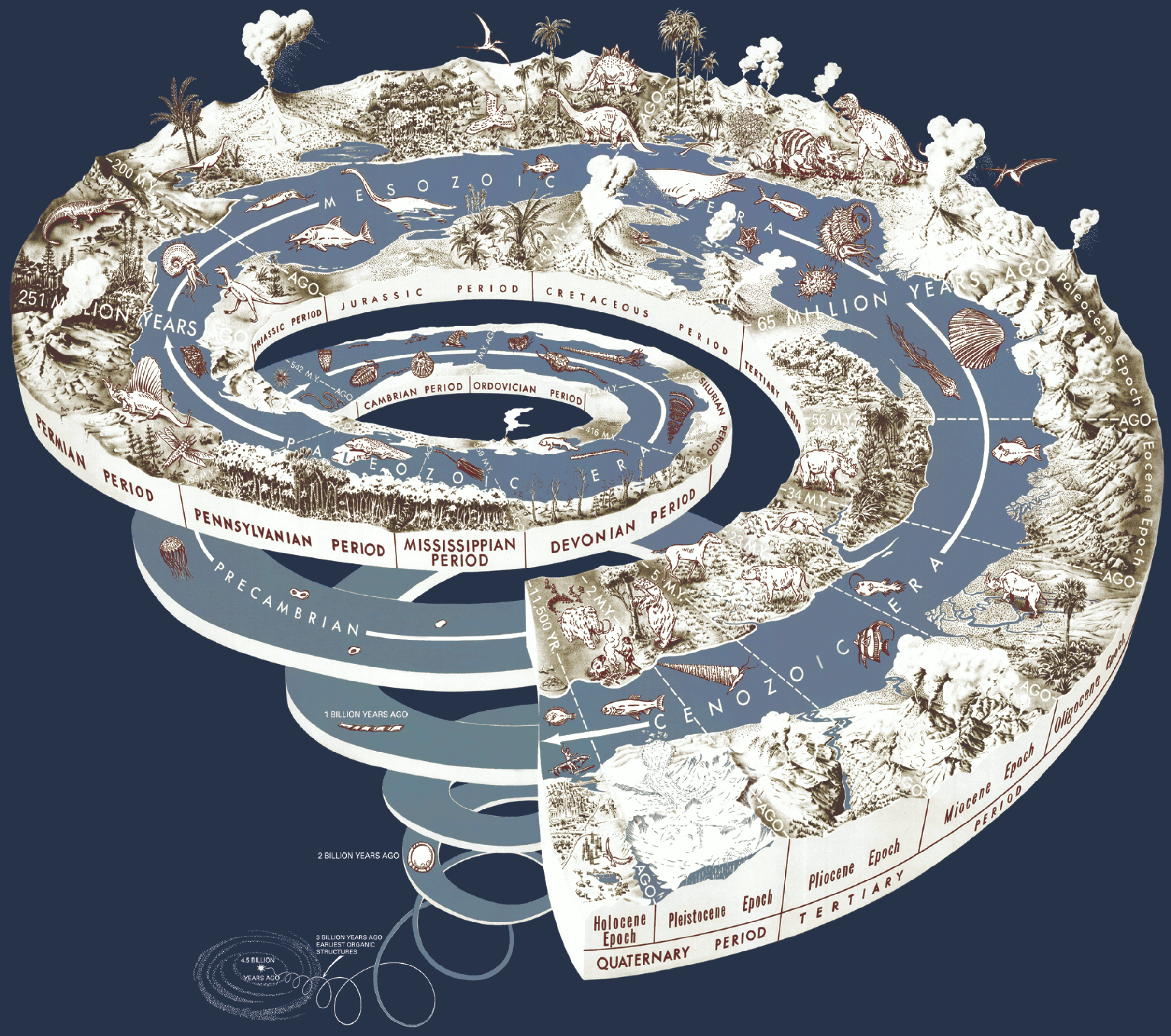 Visuele presentatie van een geologische tijdschaal in de vorm van een spiraal.