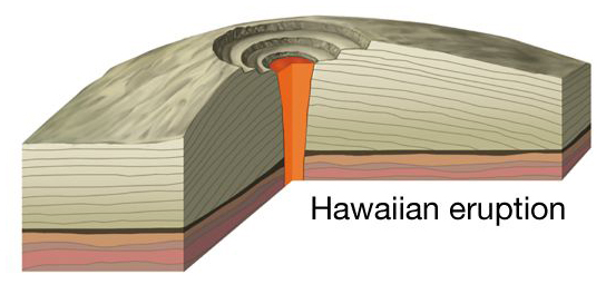 Vulkaanuitbarsting van het Hawaïaanse eruptie type. Hawaïaanse erupties zijn minder explosief dan andere eruptietypen. Kenmerkend zijn rustige, langdurige lavastromen van laagviskeus basaltisch magma via lange spleten of centrale openingen. Hawaïaanse erupties ontstaan voornamelijk bij hotspots. Vaak starten deze erupties met indrukwekkende lavafonteinen. Deze erupties vormen de opbouw van grote schildvulkanen met flauwe hellingen.