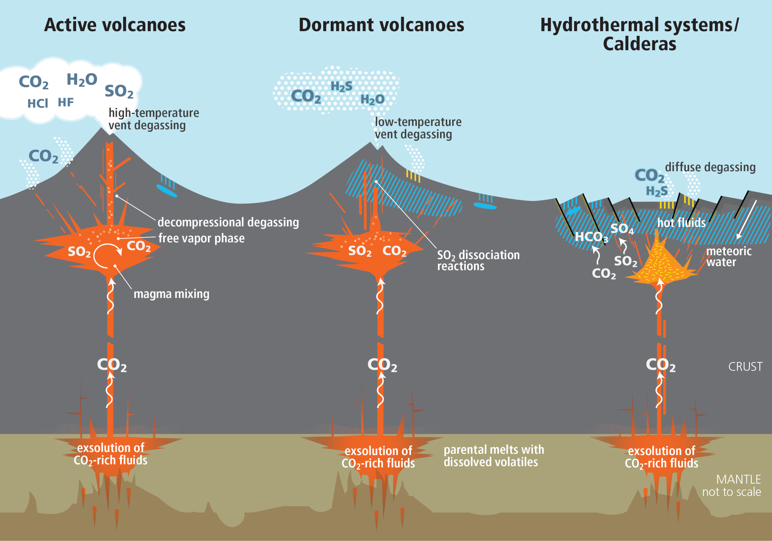 Illustratie van typische CO2-emissie pattronen van vulkanen en magmatische systemen. Koolstofdioxide (CO2) kan afkomstig zijn van magmalichamen diep in de aardkorst. Andere vulkanische gassen kunnen grotendeels opgelost blijven in magma tot veel ondiepere diepten. Ontgassing bij hoge temperaturen leidt tot zichtbare gas-pluimen met o.a. zwaveldioxide (SO2), zoals typerend is voor actieve vulkanen. Ontgassing bij lage temperatuur kan soms resulteren in een zichtbare pluim die o.a. waterstofsulfide (H2S) bevat. Zoals wordt gezien bij slapende vulkanen of hydrothermale systemen en caldera's.