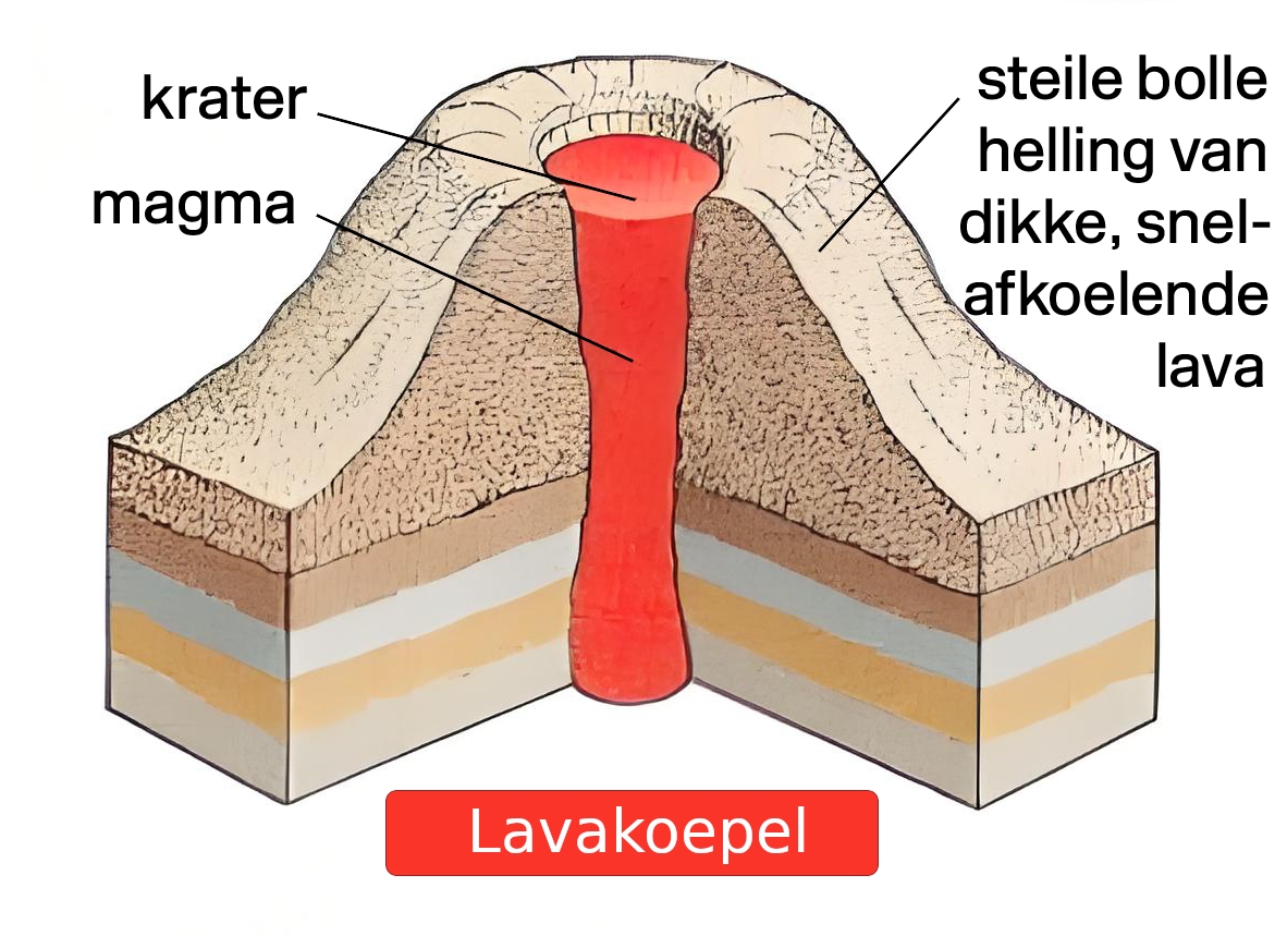 Illustratieve weergave van een lavakoepel in dwarsdoorsnede. Deze vulkanische structuren hebben hoge, steile hellingen met een bolle koepelvorm aan de top. Ze komen vaak voor bij stratovulkanen en worden ook wel koepelvulkanen genoemd.