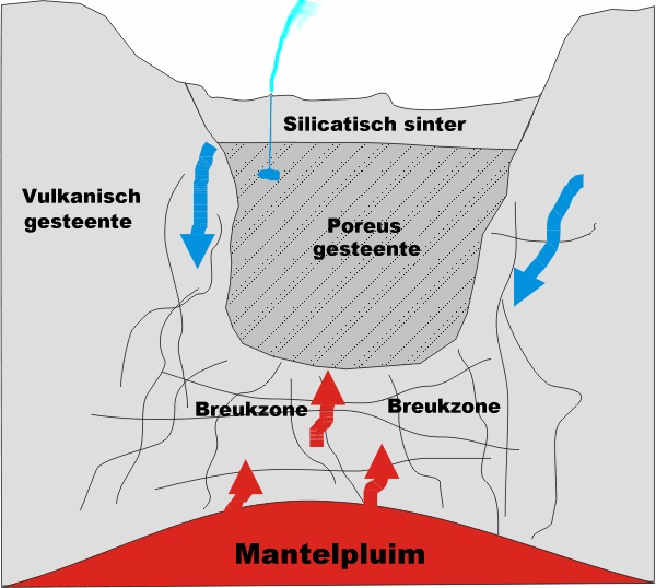 Illustratief model van de werking van een geiser. Voor de vorming van een geiser zijn drie geologische condities nodig: een intense warmtebron (mantelpluim), water en een schachtensysteem (breukzone).