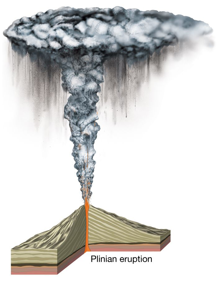 Vulkaanuitbarsting van het Pliniaanse eruptie type. Plinische erupties zijn een extreem krachtig eruptietype. Ze worden gekenmerkt door een gigantische explosie waarbij as en gassen hoog de atmosfeer in worden geblazen. Hierbij ontstaat een eruptiekolommen (van 10 km tot meer dan 40 km hoog), asregens en pyroclastische stromen. Bij grote erupties kan caldera-vorming en zelfs een klimaatinvloed optreden. Dit eruptietype komt voor bij stratovulkanen met zeer visceuze magma.