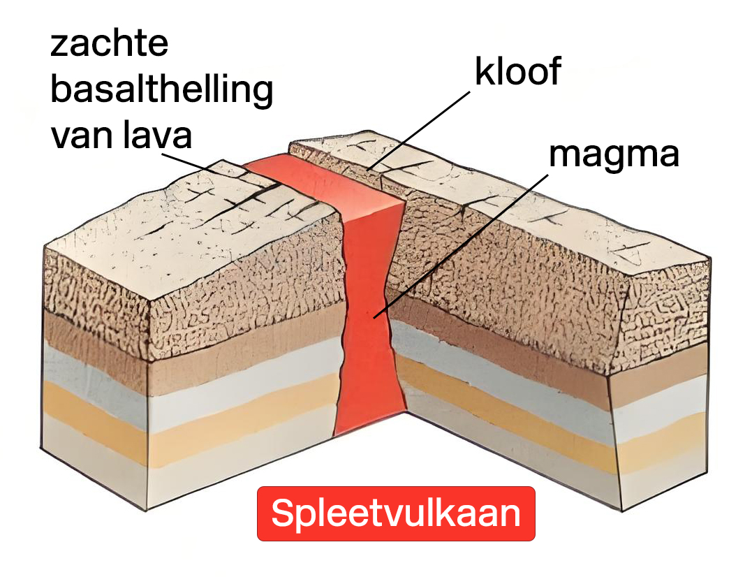Grafisch model van een spleetvulkaan type. De afbeelding toont een dwarsdoorsnede van een spleetvulkaan, met centraal een spleet in de aardkorst. Als het magma door een spleet in de aardkorst naar buiten stroom, verspreidt de lava zich door en rondom de spleet. Er ontstaat dan een spleetvulkaan zoals op de doorsnede in dit model te zien is.