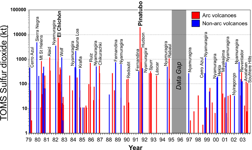 Staafdiagram toont de uitstoot van zwaveldioxide (SO2), bij verschillende vulkaanuitbarstingen.