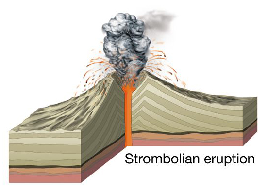 Vulkaanuitbarsting van het Stromboliaanse eruptie type. Stromboli-type erupties verschillen van andere eruptietypes door hun relatief matige kracht en periodieke aard. Ze worden gekenmerkt door regelmatige, kleinschalige explosies van lava en gas. Waarbij gloeiende lavafragmenten en as worden uitgeworpen. Stromboliaanse erupties vinden vaak plaats op stratovulkanen. Door hun uitstoot van grote hoeveelheden sintels en beperkte lavastromen bouwen ze vaak steile kegels op (sintelkegels).