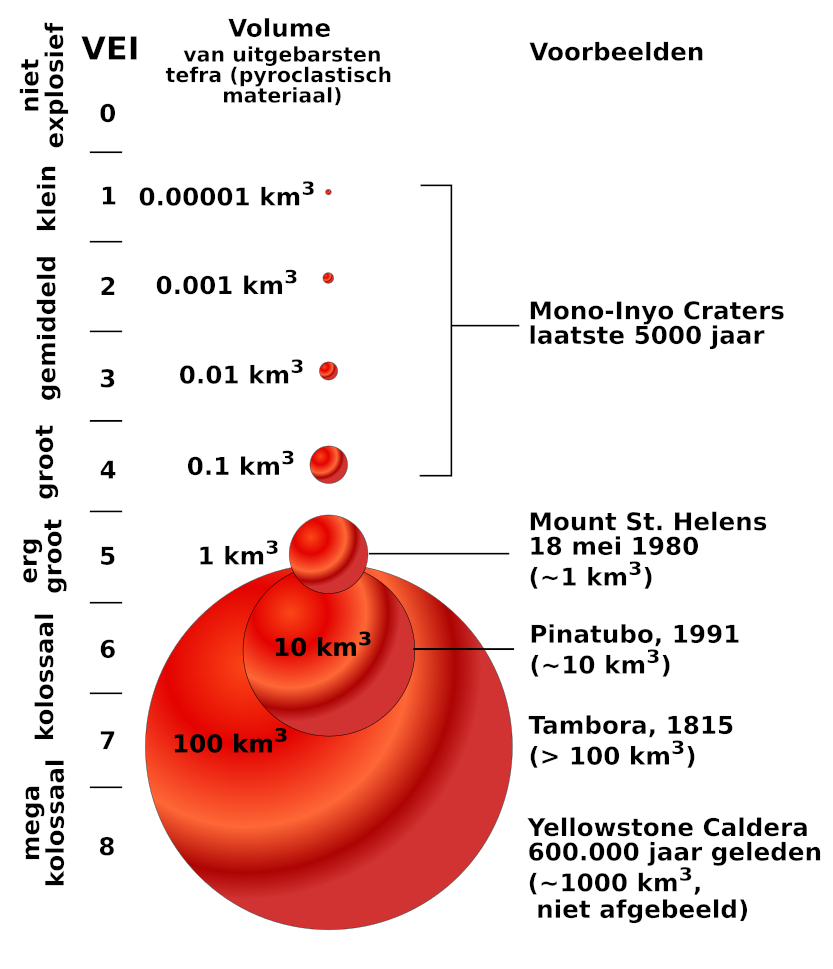 Illustratie van de vulkanische explosiviteitsindex (VEI). Deze toont afbeelding op een logaritmische schaal het volume aan materiaal dat werd verplaatst bij verschillende bekende vulkaanuitbarstingen.